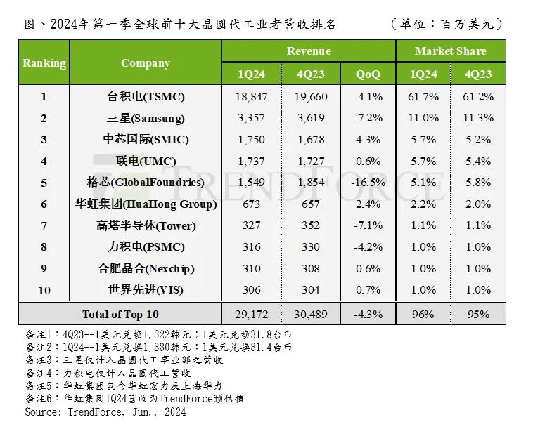 三星公布芯片制造技术路线图