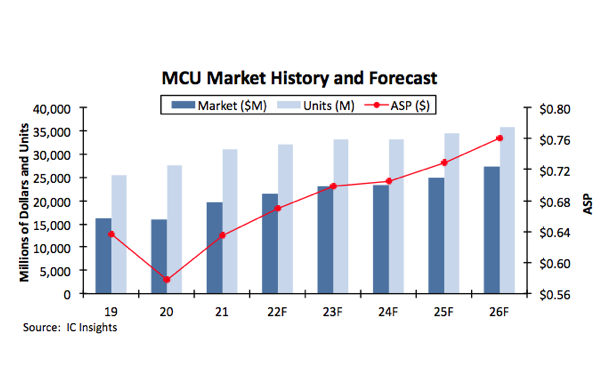 MCU将继续涨价!报告显示去年MCU平均售价涨幅达25年新高