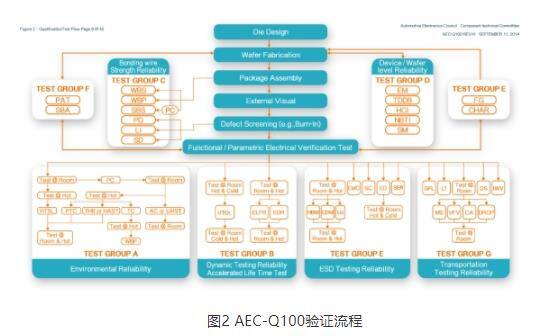 AEC-Q100标准认证流程