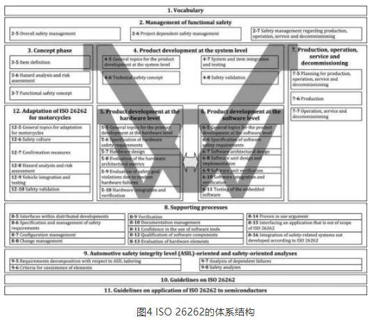 ISO 26262功能安全标准