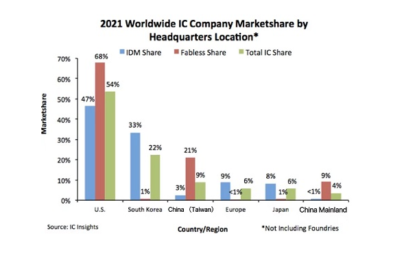 2021年全球IDM企业在半导体销售的份额
