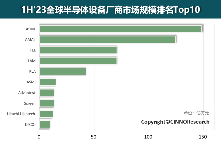 1H'23全球半导体设备厂商市场规模排名Top10，来源：CINNO • IC Research