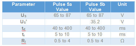 表 3. ISO 7637-2 pulses 5a 和 5b 测试的电压瞬态参数。