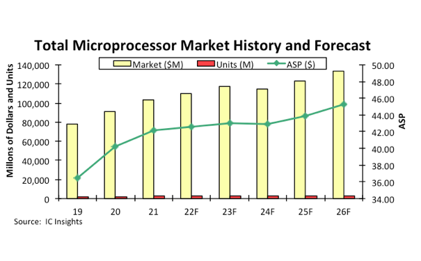 2022年全球微处理器市场预计将达到1104亿美元