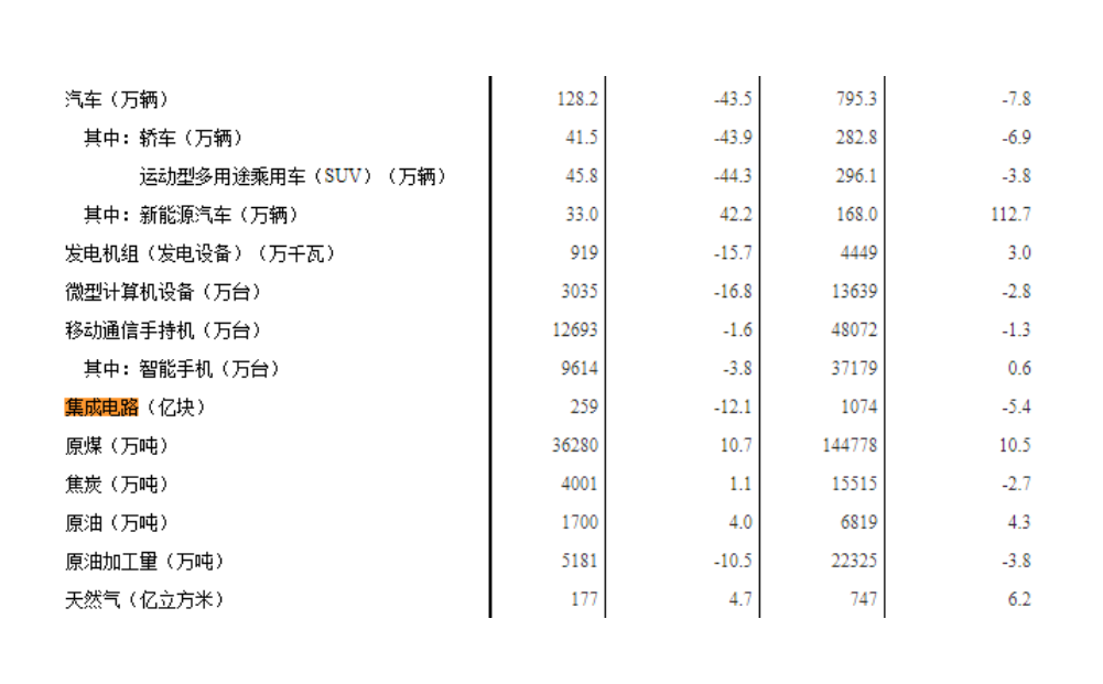 1-4月全国集成电路产量1074亿块