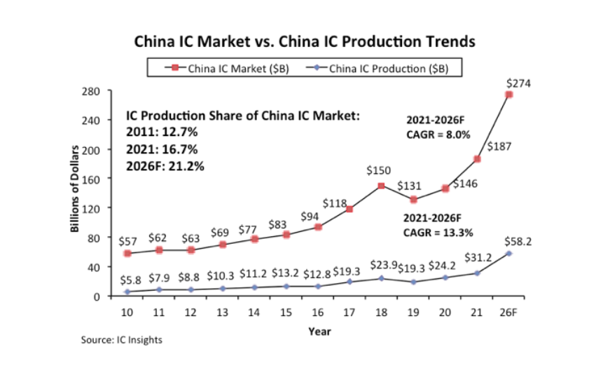 中国制造仅占2021年中国芯片市场的6.6%