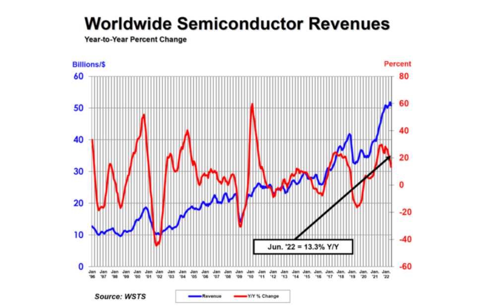 二季度全球芯片销售额超过1500亿美元 同比增长13.3%