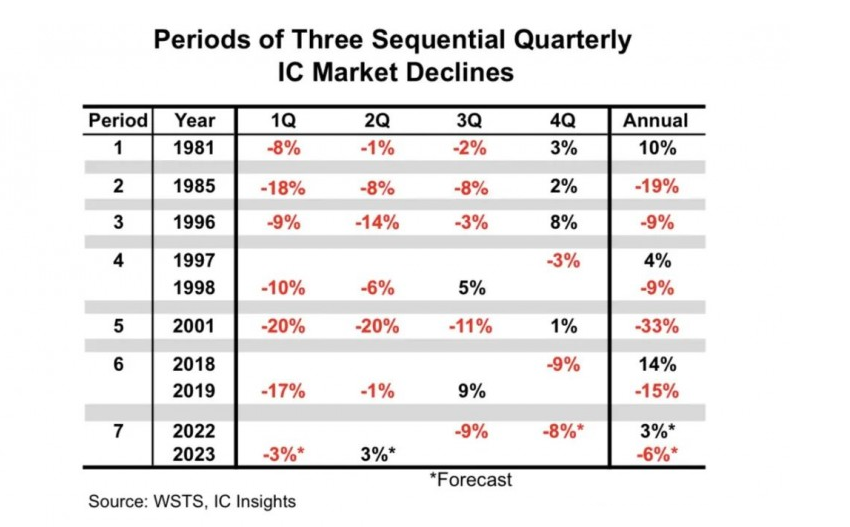 ICInsights：预计明年IC市场将下降6% 