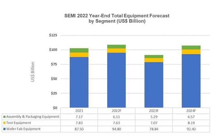 SEMI表示2022年全球半导体设备总销售额连续3年创新高，明年下跌