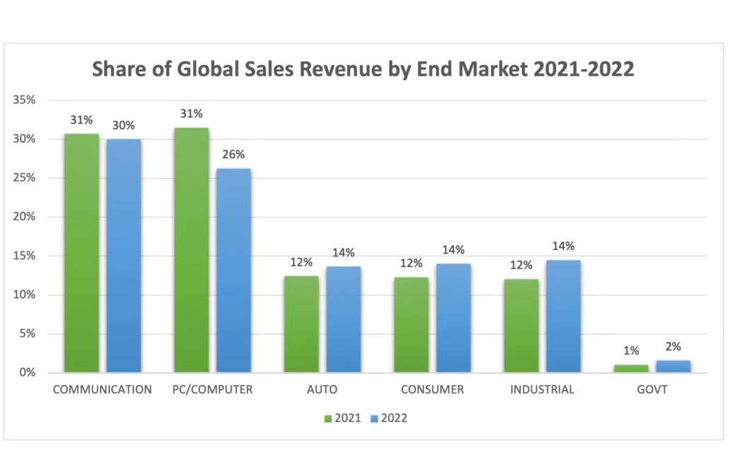 2021-2022年全球各应用市场的半导体销售额占比