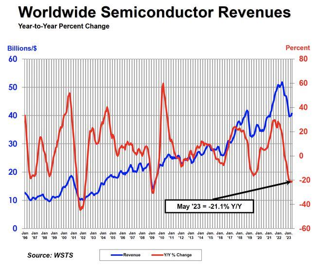 SIA:5月全球半导体销售额407亿美元 同比下降21.1%