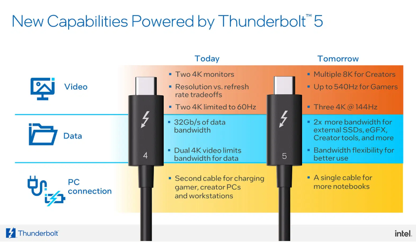 英特尔推出全新Thunderbolt 5 最高120Gbps带宽