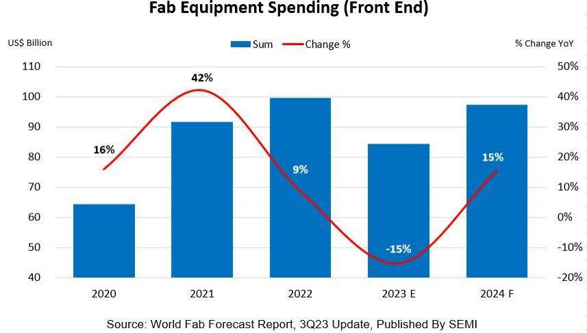 SEMI：今年晶圆厂设备支出下滑15% 将于2024年改善