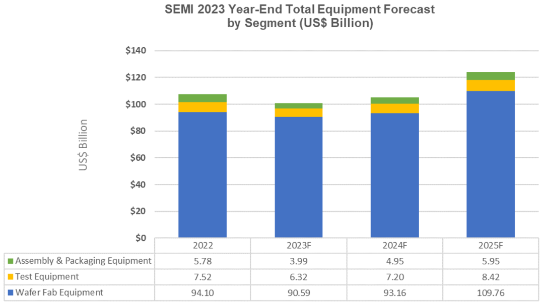 SEMI预测2025年全球半导体设备销售额将达1240亿美元