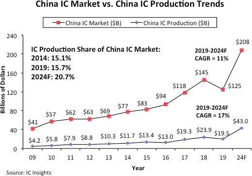 中国芯片进口进口花了3800亿美元