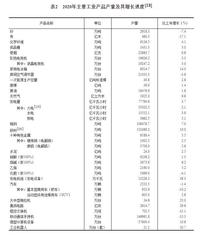 2020工业产品产量增长速度