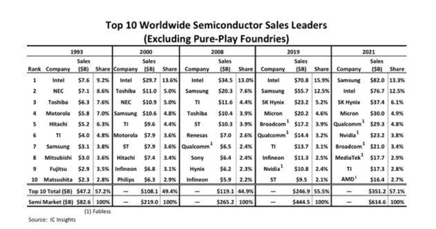 IC Insights：全球排名前10半导体厂商占领57%市场份额