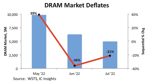 DRAM 市场萎缩 价格恐将进一步下跌