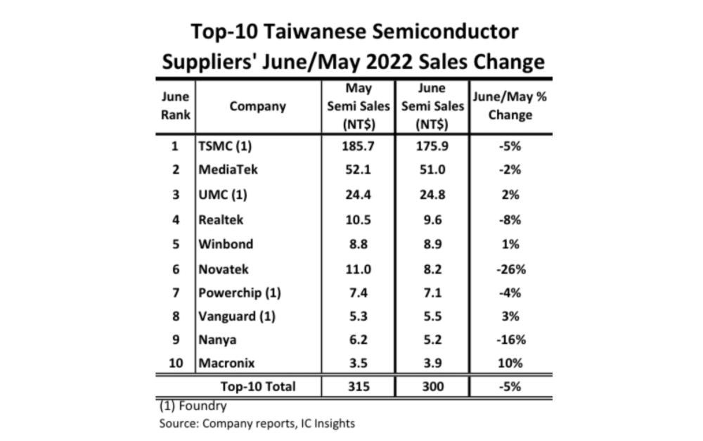 ICinsights公布中国台湾TOP 10半导体厂商排名 部分6月业绩出现环比下滑