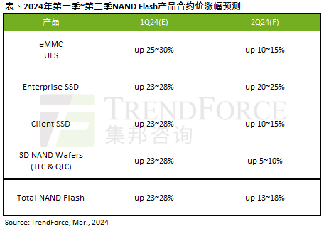 预估第二季NANDFlash合约价季涨13~18%