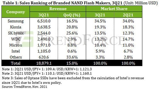 2021年第三季度NAND闪存货量增长近11％ 三星、铠侠、SK海力士位列前三