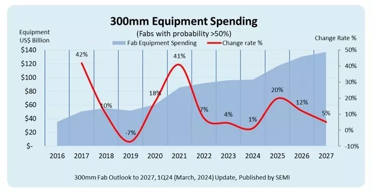 SEMI：预计明年300mm晶圆厂设备支出将突破1000亿美元