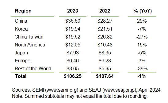 机构：2023年全球半导体制造设备销售额下滑1.3%至1063亿美元