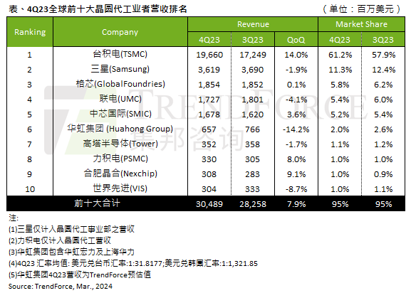 2023Q4全球前十大晶圆代工厂营收304.9亿美元 环比增长7.9%