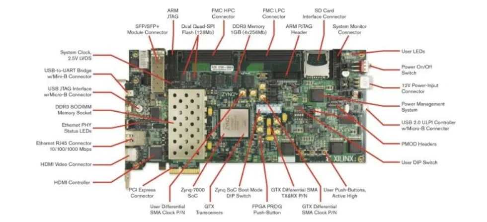 位置电路 - 赛灵思 Zynq-7000 SoC ZC706评估套件