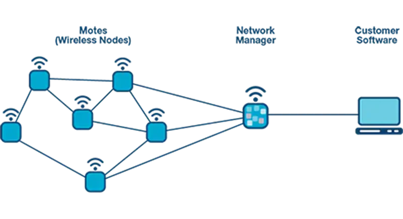 亚德诺半导体 SmartMesh® IP™无线解决方案