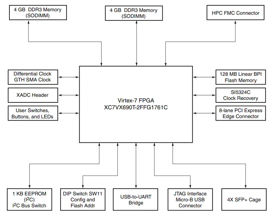 框图 - 赛灵思 Virtex® UltraScale™ FPGA VCU110开发套件