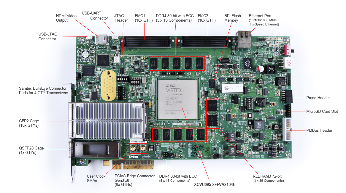 位置电路 - 赛灵思 Virtex® UltraScale™ FPGA VCU108评估套件