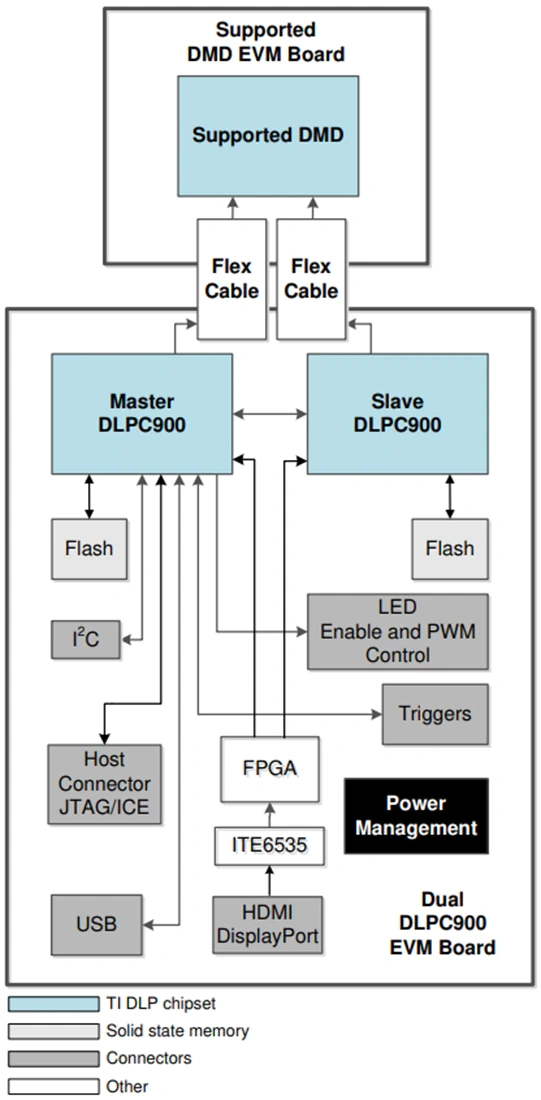 图表 - 德州仪器 DLP DMD评估模块 (EVM)