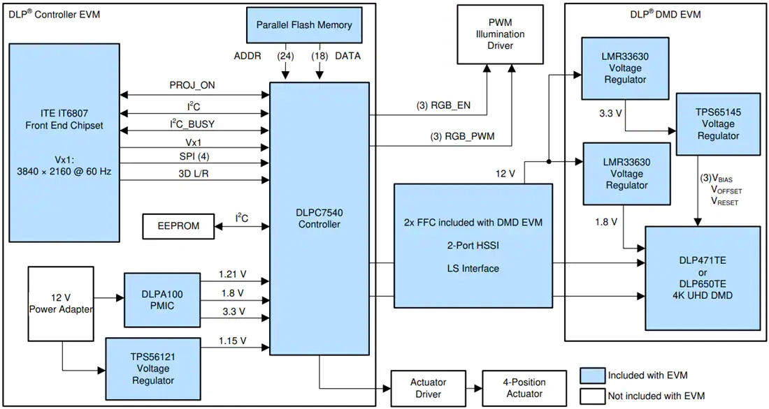 框图 - 德州仪器 DLPC7540EVM DLP评估模块 (EVM)