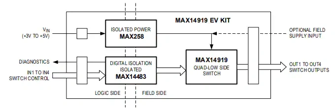 框图 - 美信半导体 MAX14919评估套件