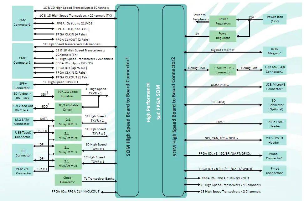 Block Diagram - iWave Systems Arria 10 SoC FPGA Development Platform