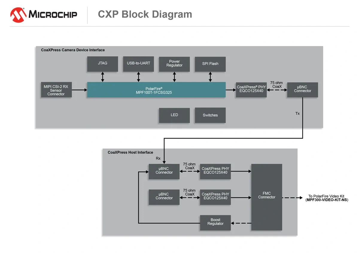 框图 - 微心科技 VIDEO-DC-CXP CoaXPress FMC子卡