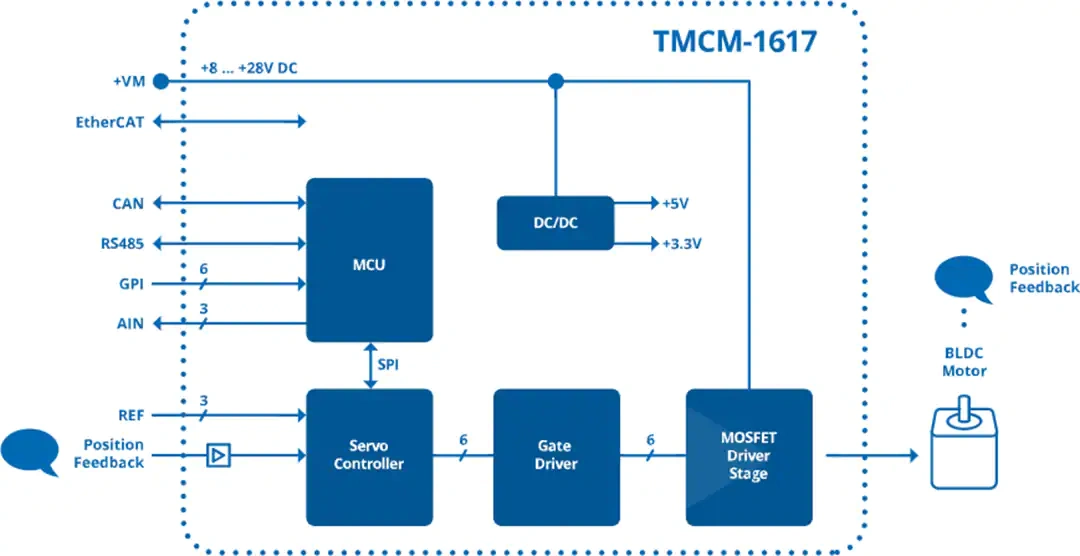 Block Diagram - Trinamic TMCM-1617-BB Evaluation Board