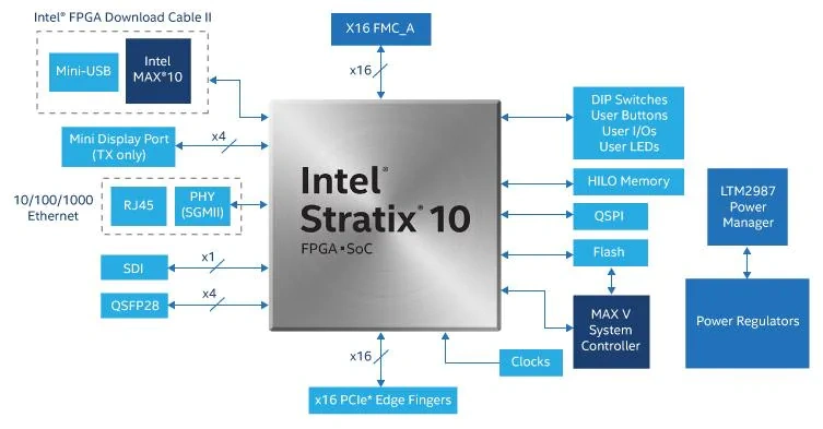 框图 - 英特尔 Stratix® 10 GX FPGA开发套件