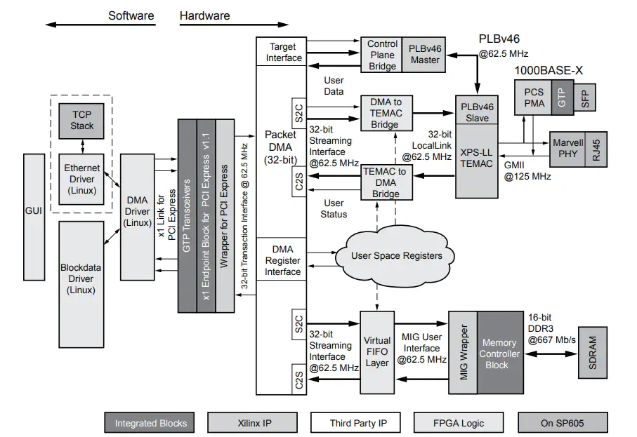 框图 - 赛灵思 Spartan-6 FPGA连接套件