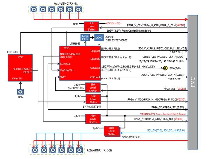 Block Diagram - Mpression 3G-SDIFMC Daughter Card