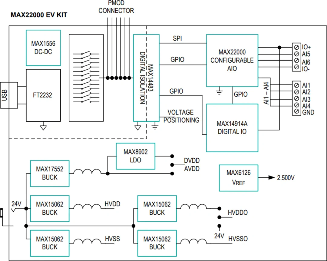 框图 - 美信半导体 MAX22000评估套件 (MAX22000EVKIT)