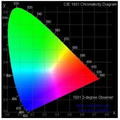 Performance Graph - M5Stack COLOR Sensor RGB Unit