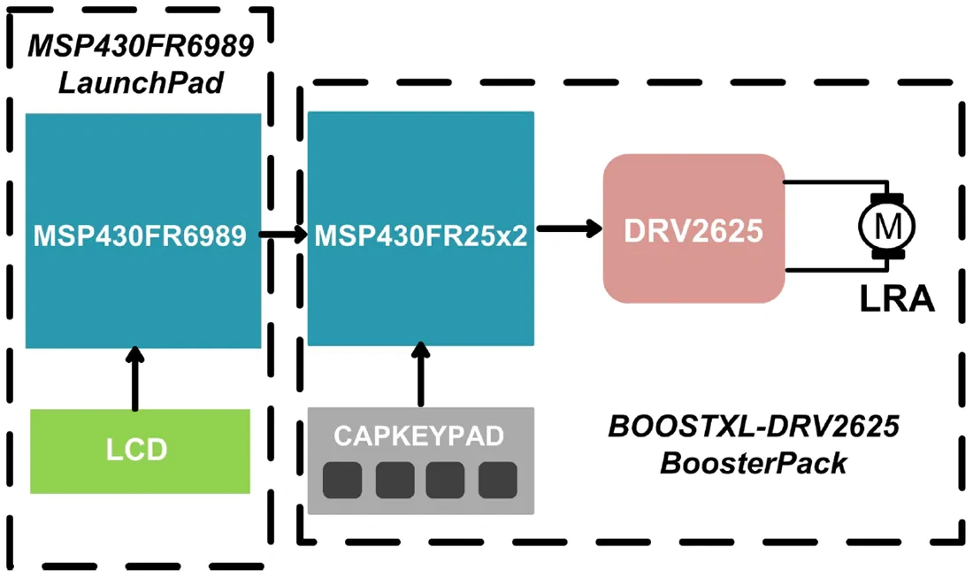 框图 - 德州仪器 BOOSTXL-DRV2625驱动器评估模块 (EVM)