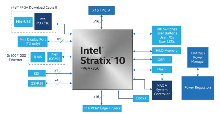 框图 - 英特尔 Stratix® 10开发套件