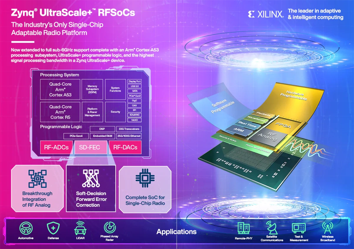 赛灵思 Zynq® UltraScale+™ RFSoC ZCU111评估套件