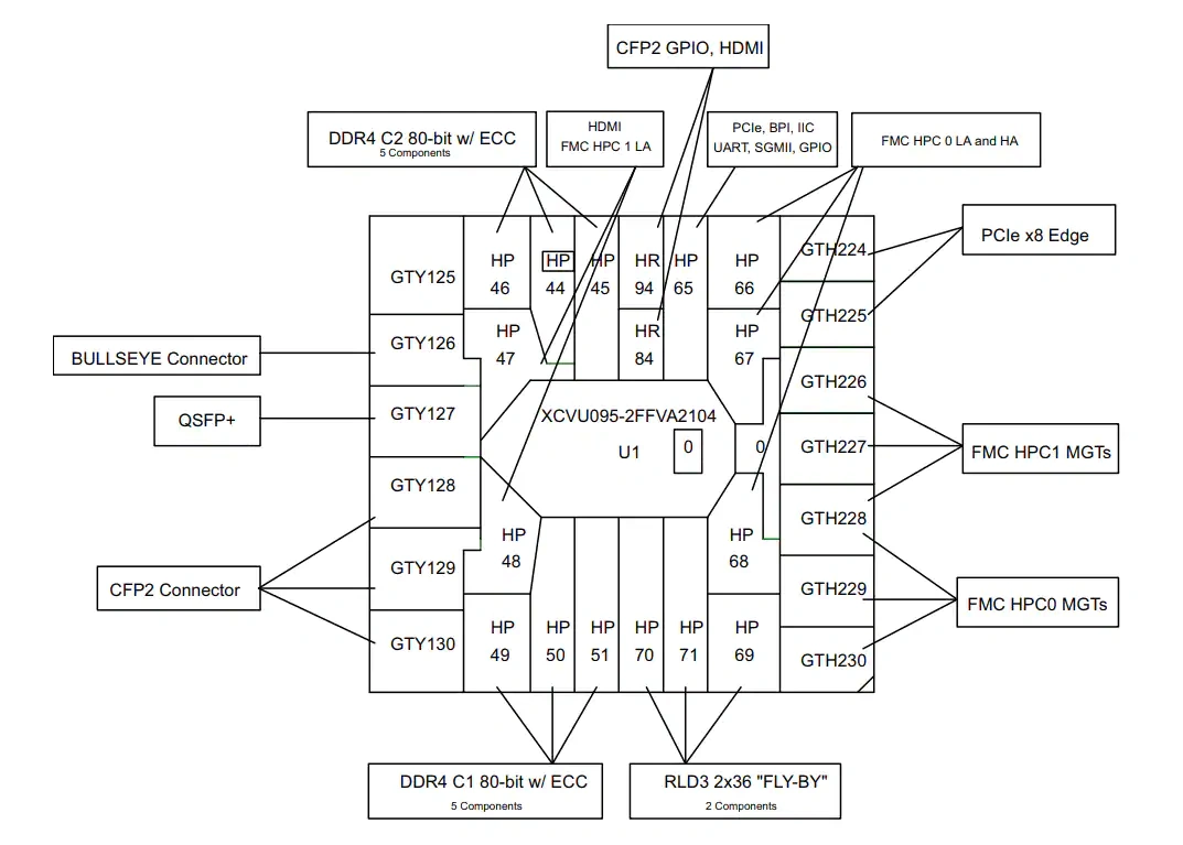 框图 - 赛灵思 Virtex® UltraScale™ FPGA VCU108评估套件