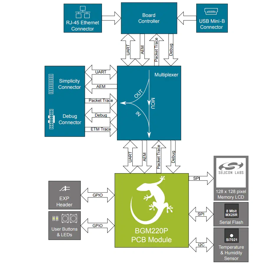 框图 - 安森美 SECO-GDBB-GEVB栅极驱动器生态系统基板