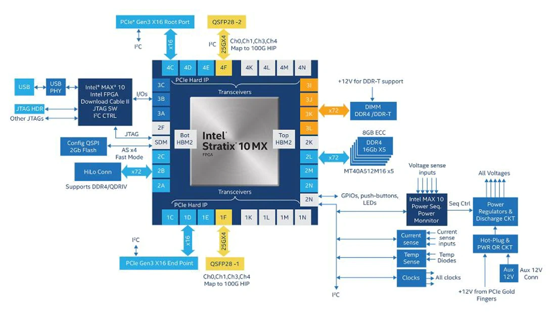 框图 - 英特尔 Stratix® 10 MX FPGA开发套件