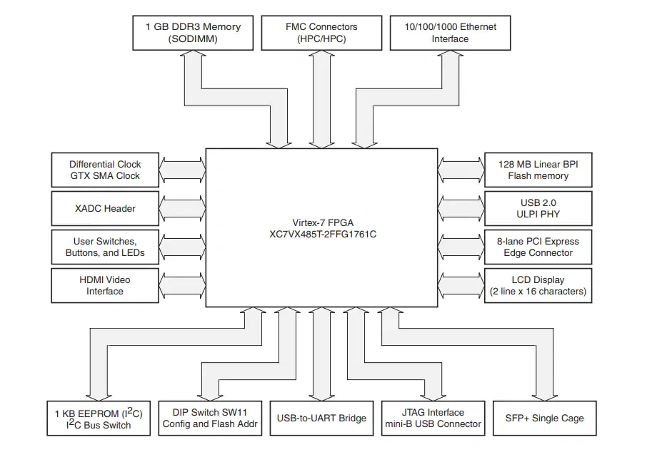框图 - 赛灵思 Virtex®-7 FPGA VC707评估套件
